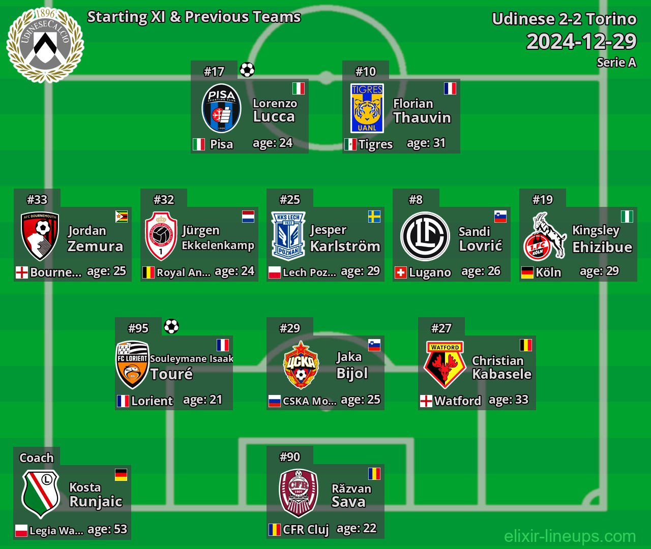 Udinese Starting XI & Previous Teams 2024-12-29