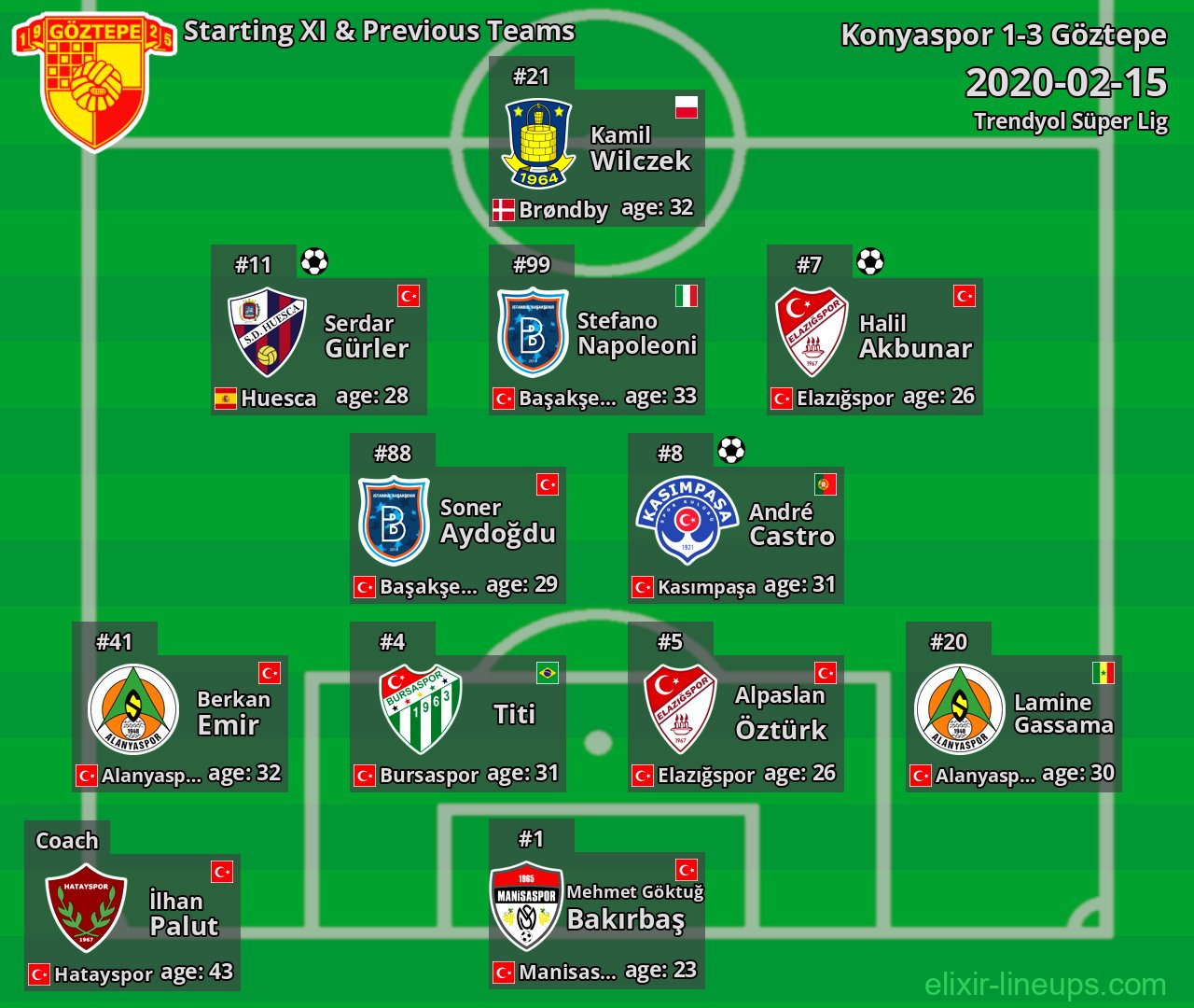 Göztepe Starting XI & Previous Teams 2020-02-15