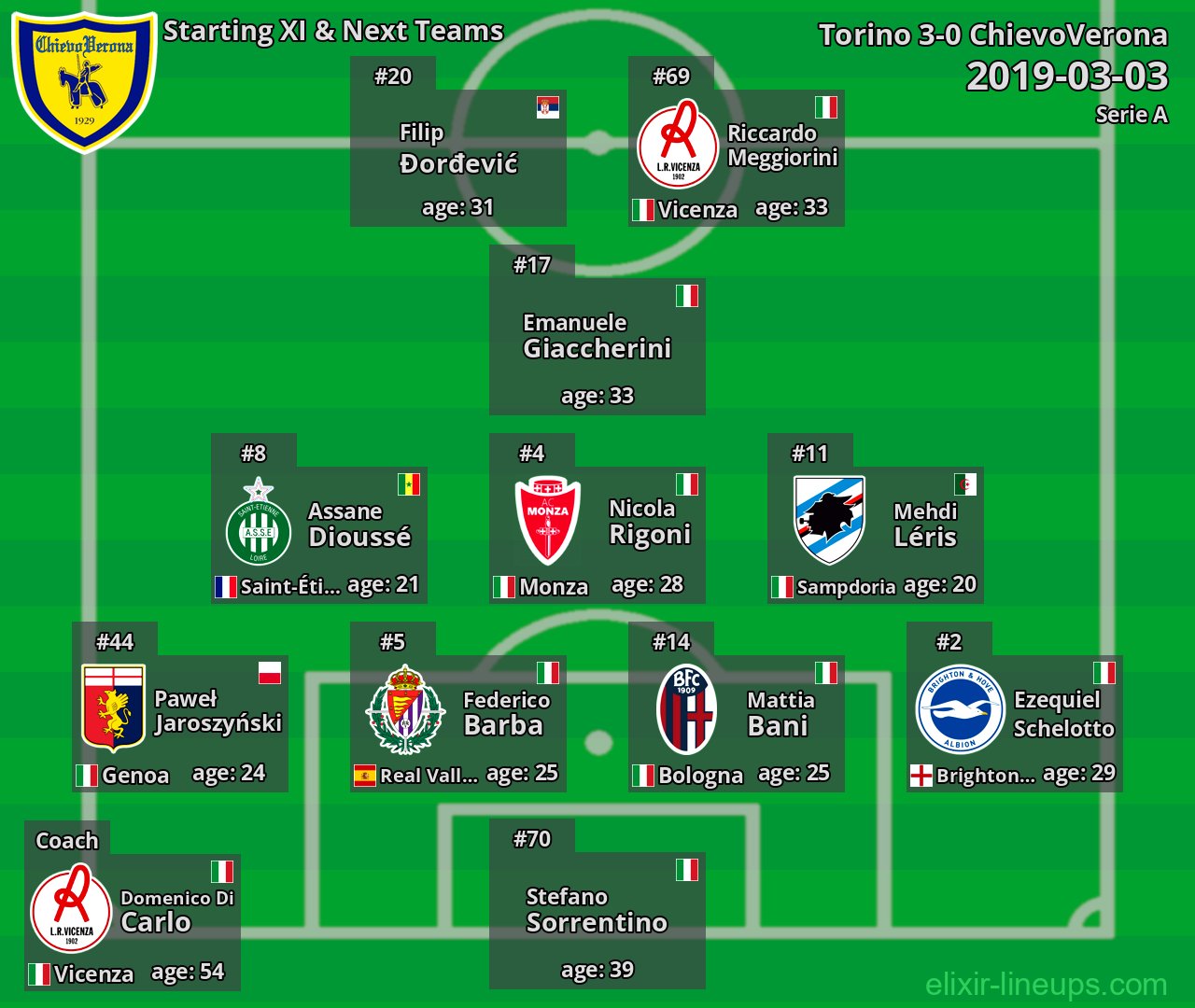 ChievoVerona Starting XI & Next Teams 2019-03-03