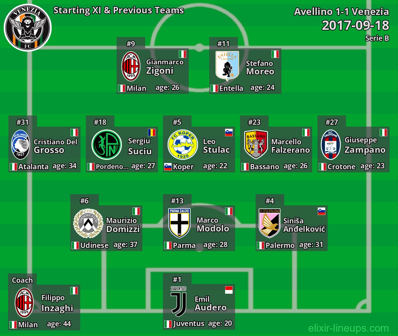 Venezia Starting XI & Previous Teams 2017-09-18