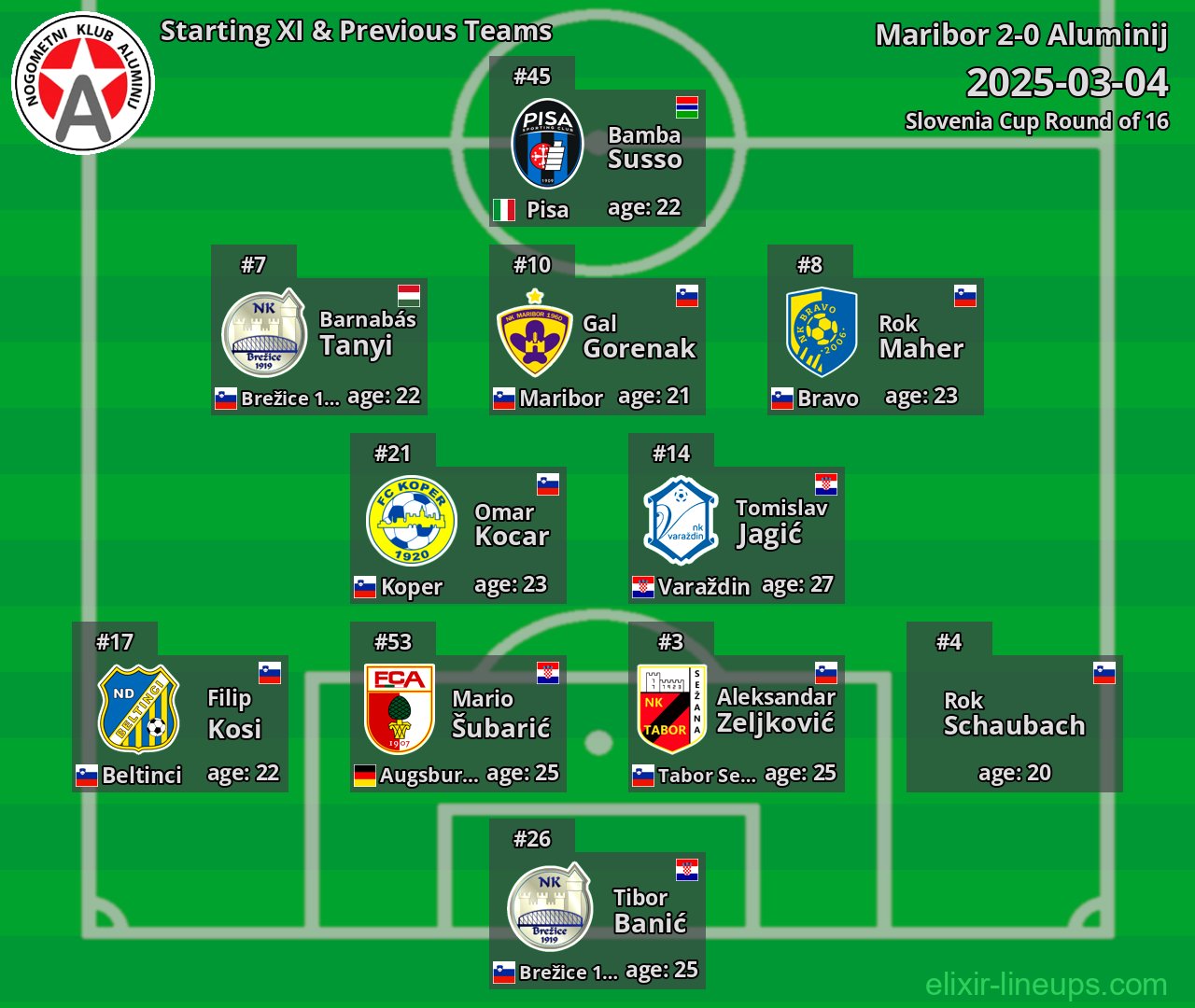 Aluminij Starting XI & Previous Teams 2025-03-04