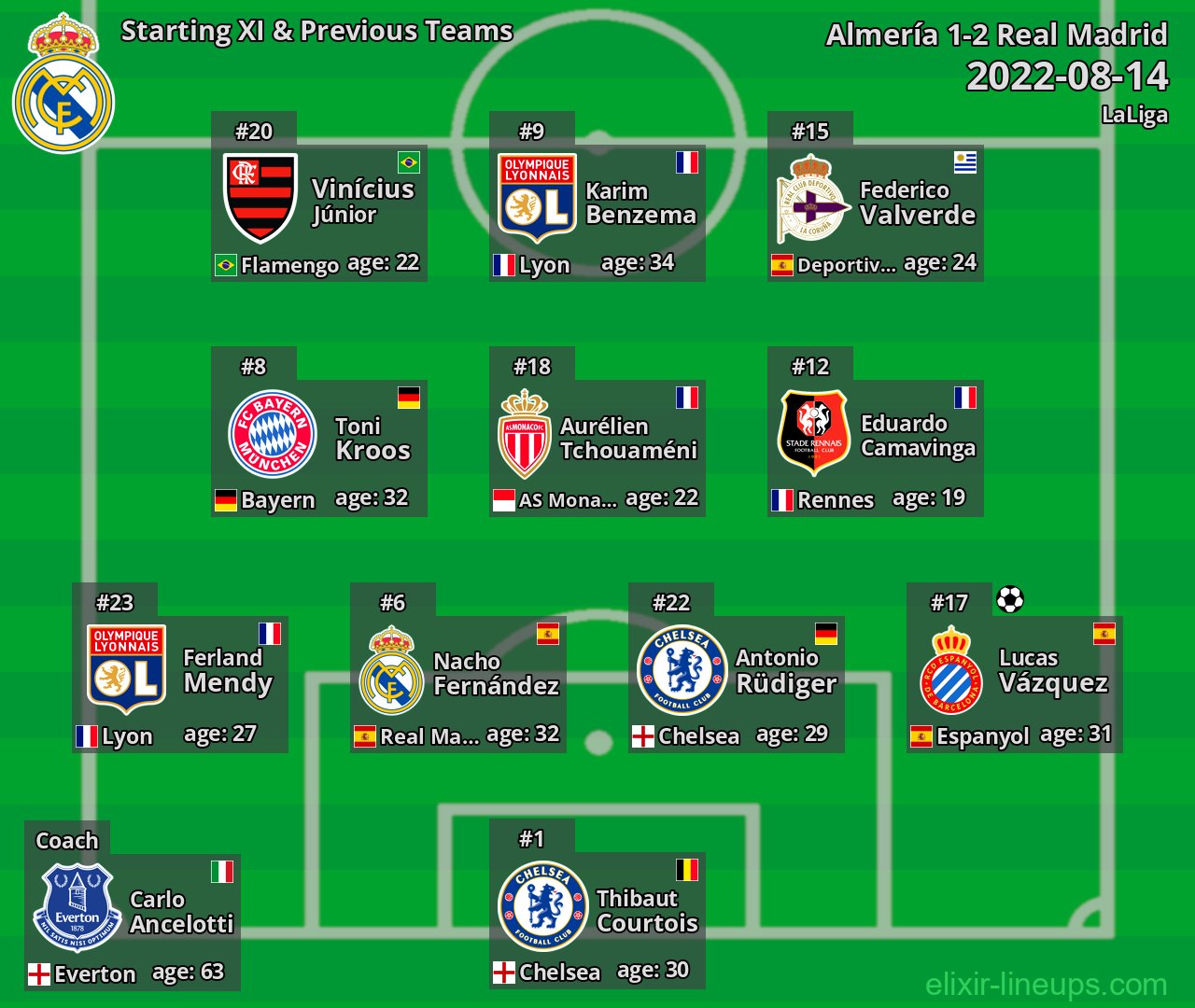Real Madrid Starting XI & Previous Teams 2022-08-14