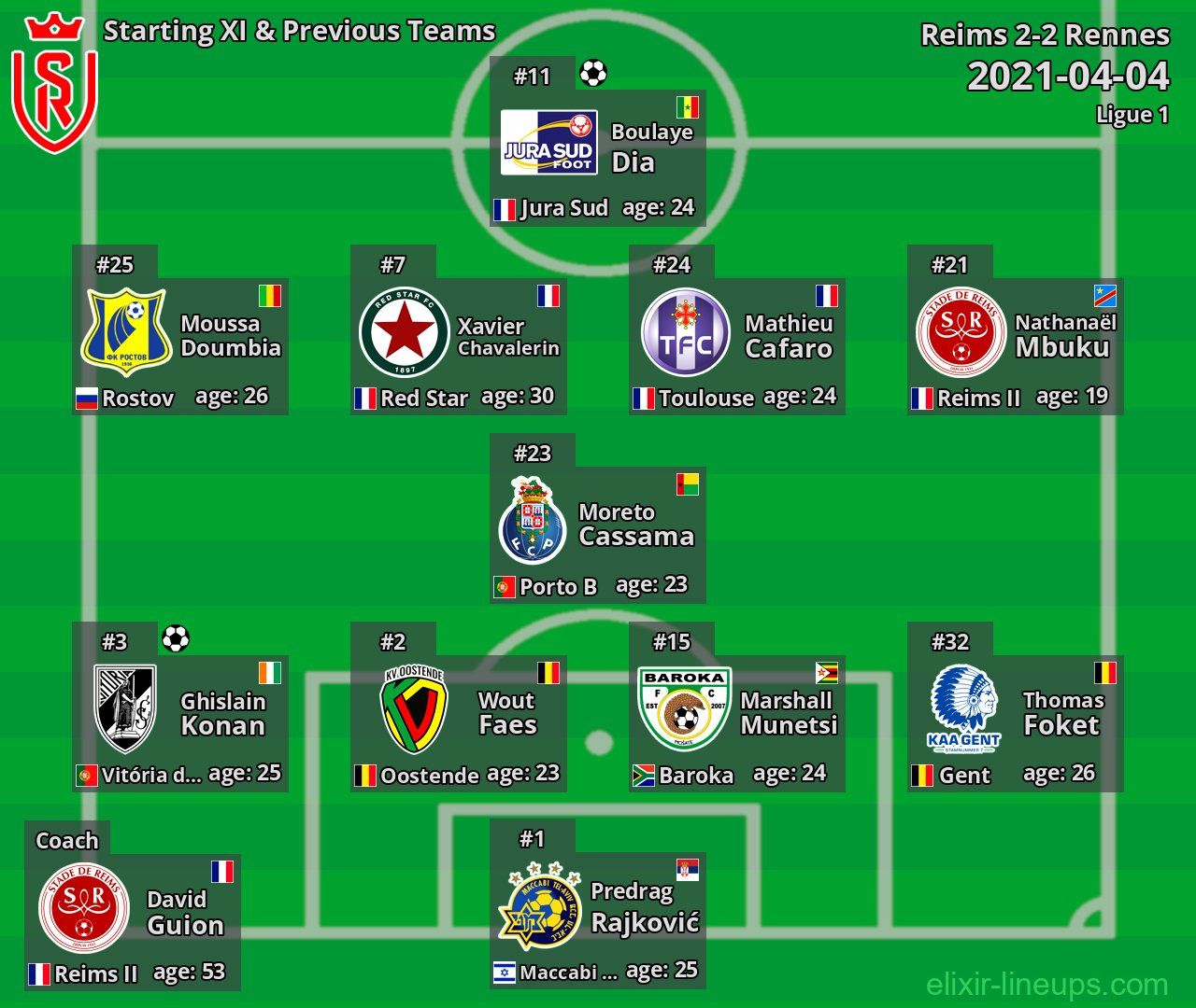 Reims Starting XI & Previous Teams 2021-04-04