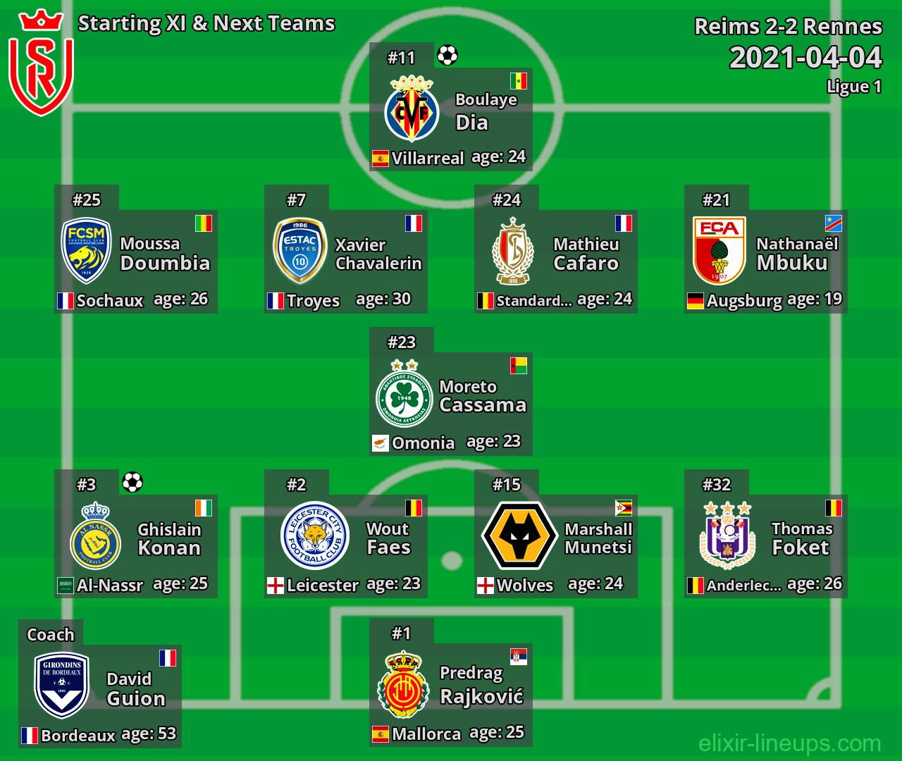 Reims Starting XI & Next Teams 2021-04-04