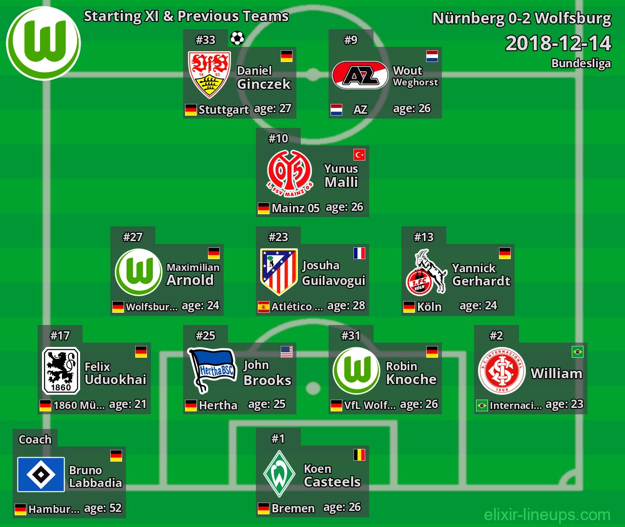 Wolfsburg Starting XI & Previous Teams 2018-12-14