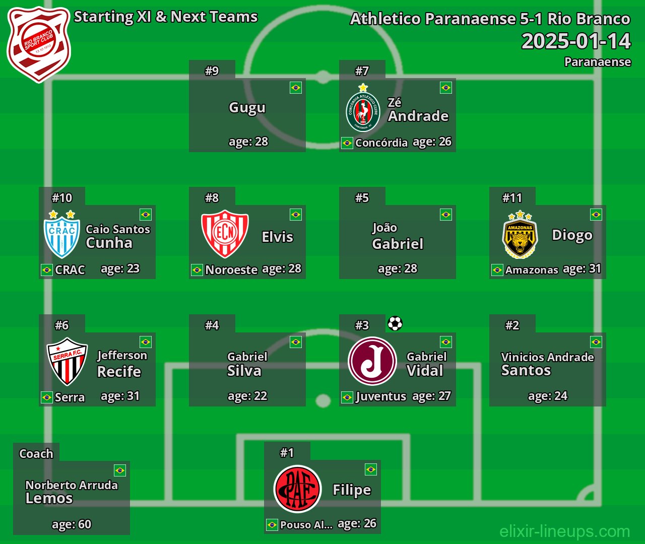 Rio Branco Starting XI & Next Teams 2025-01-14