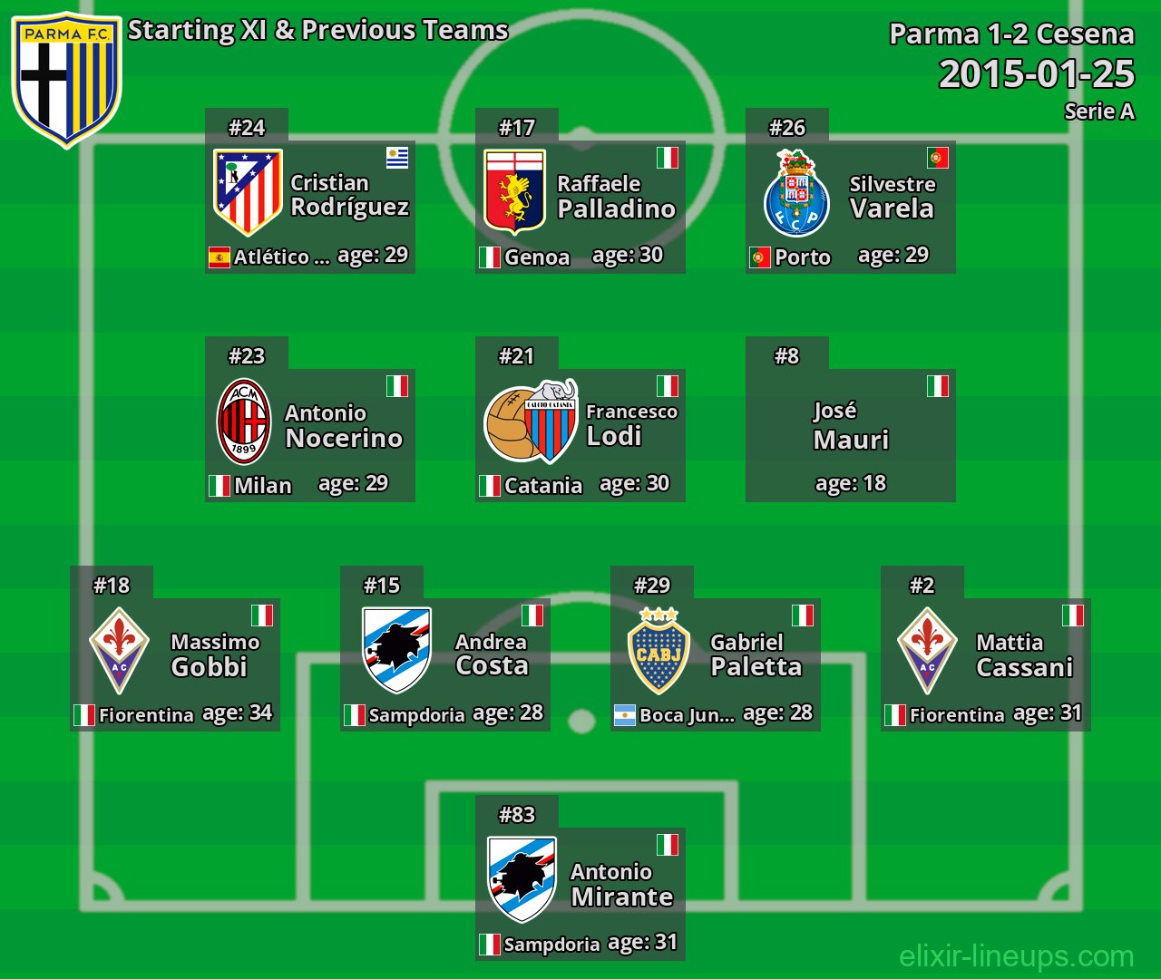 Parma Starting XI & Previous Teams 2015-01-25