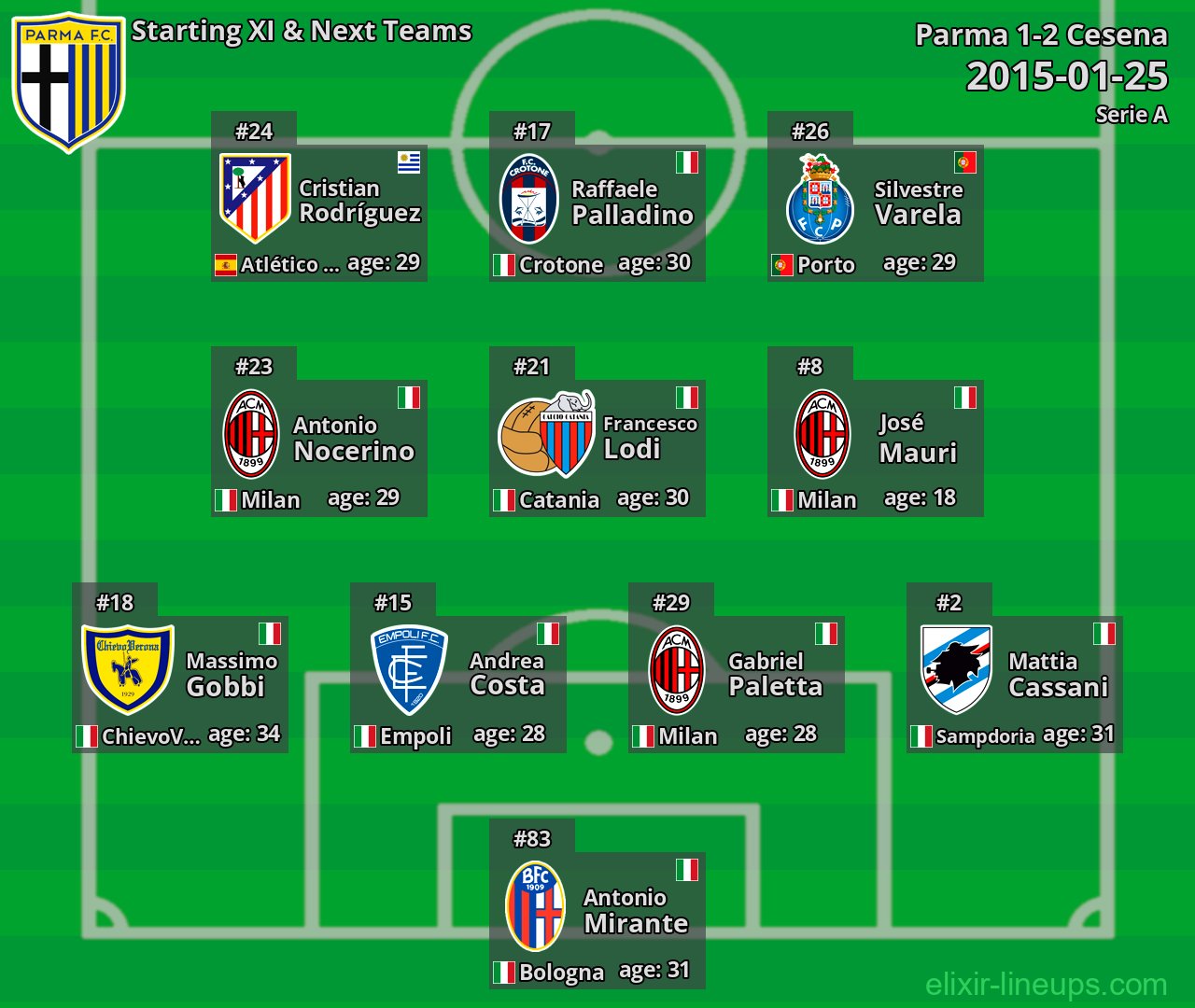 Parma Starting XI & Next Teams 2015-01-25