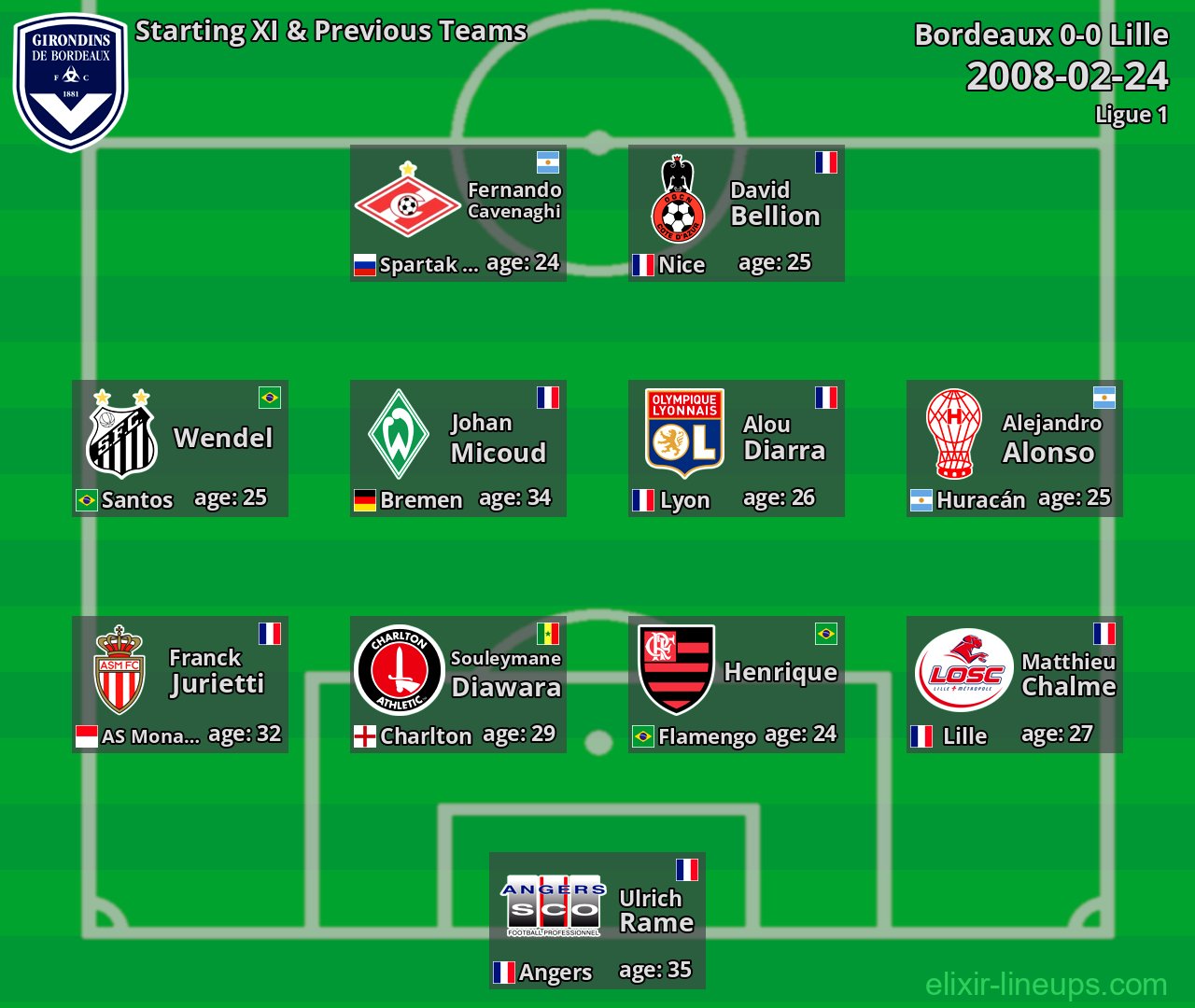 Bordeaux Starting XI & Previous Teams 2008-02-24