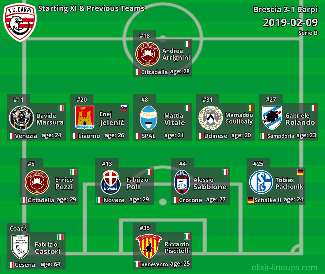 Carpi Starting XI & Previous Teams 2019-02-09