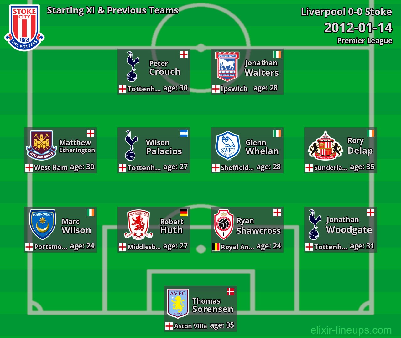 Stoke Starting XI & Previous Teams 2012-01-14