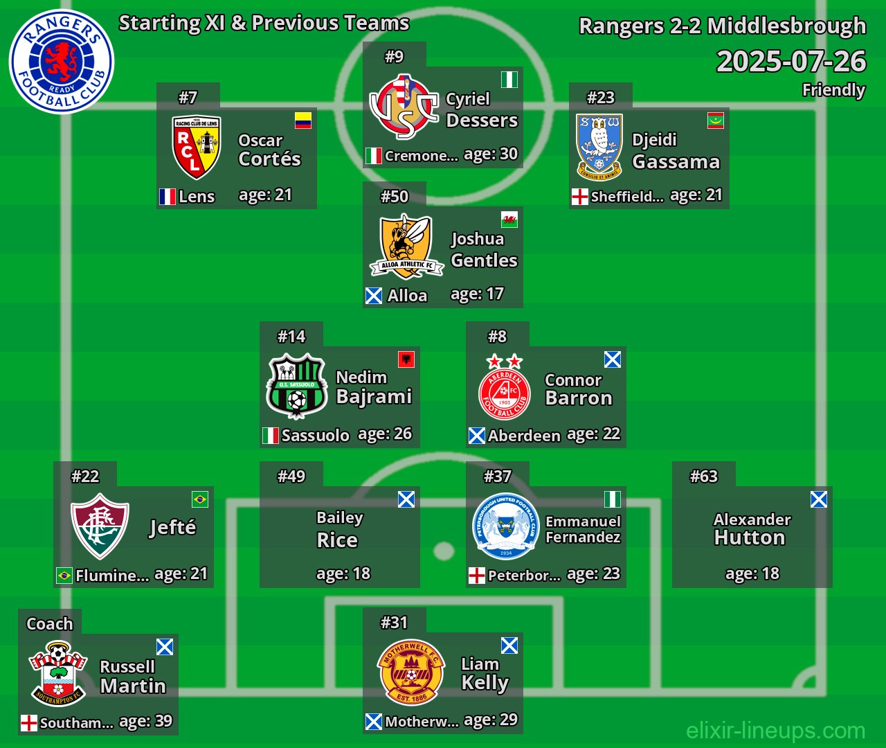 Rangers Starting XI & Previous Teams 2025-07-26
