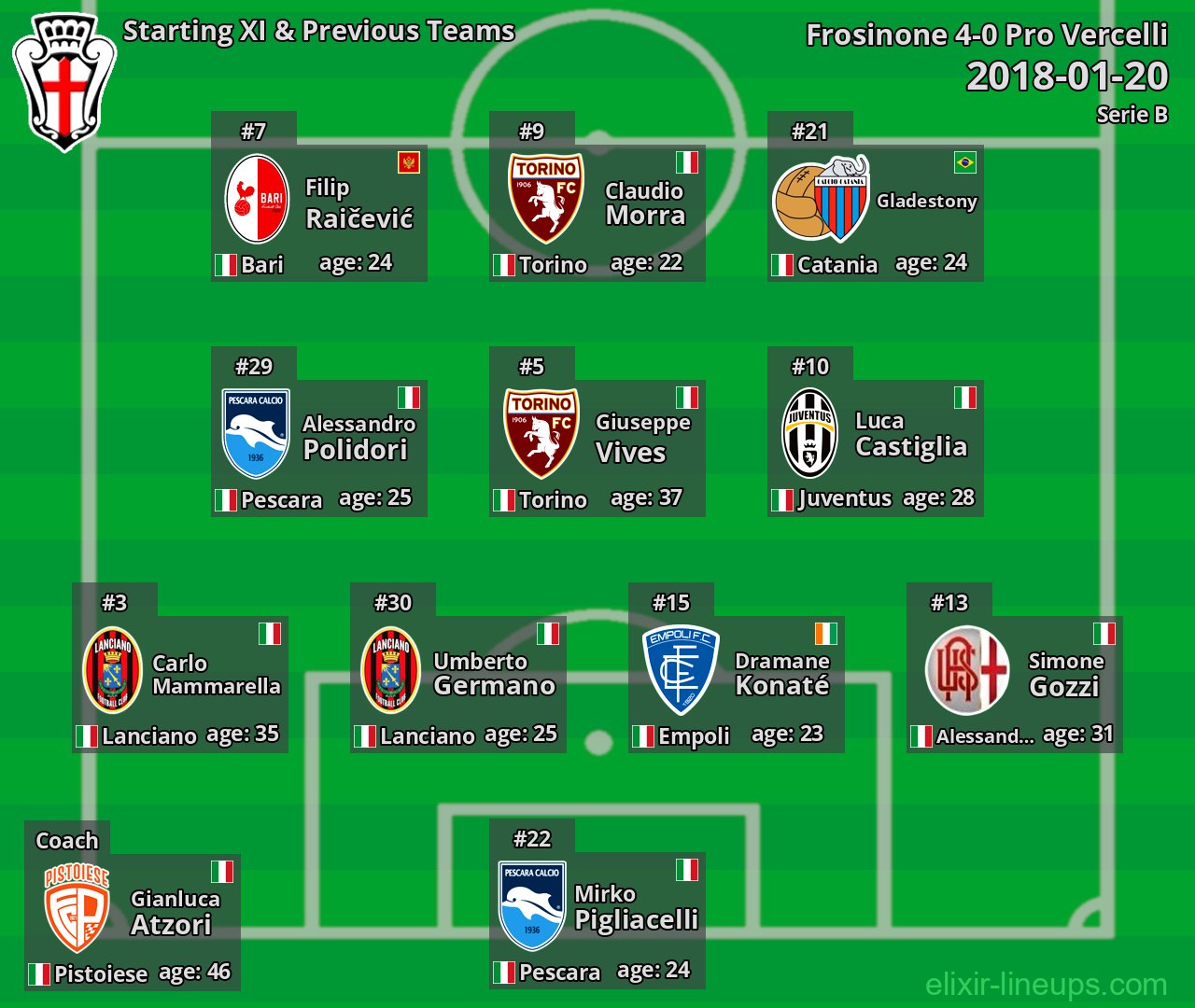 Pro Vercelli Starting XI & Previous Teams 2018-01-20