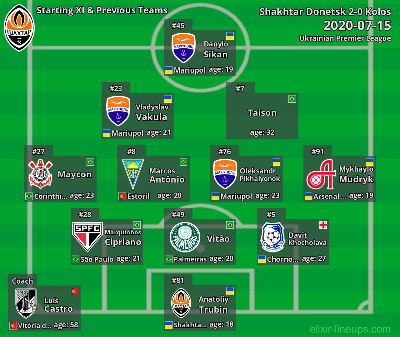 Shakhtar Donetsk Starting XI & Previous Teams 2020-07-15