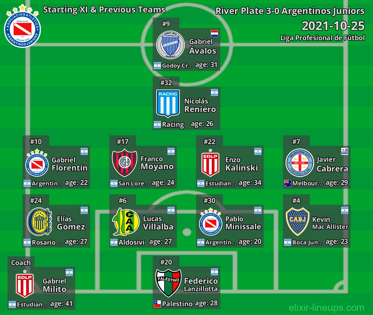 Argentinos Juniors Starting XI & Previous Teams 2021-10-25