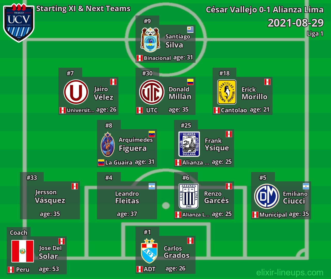 César Vallejo Starting XI & Next Teams 2021-08-29