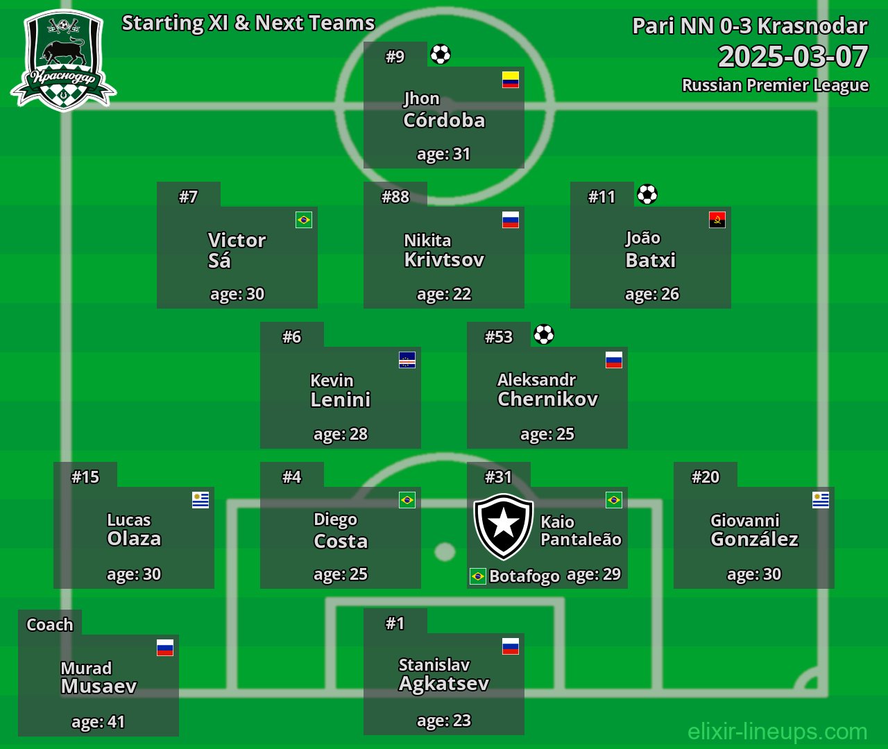 Krasnodar Starting XI & Next Teams 2025-03-07