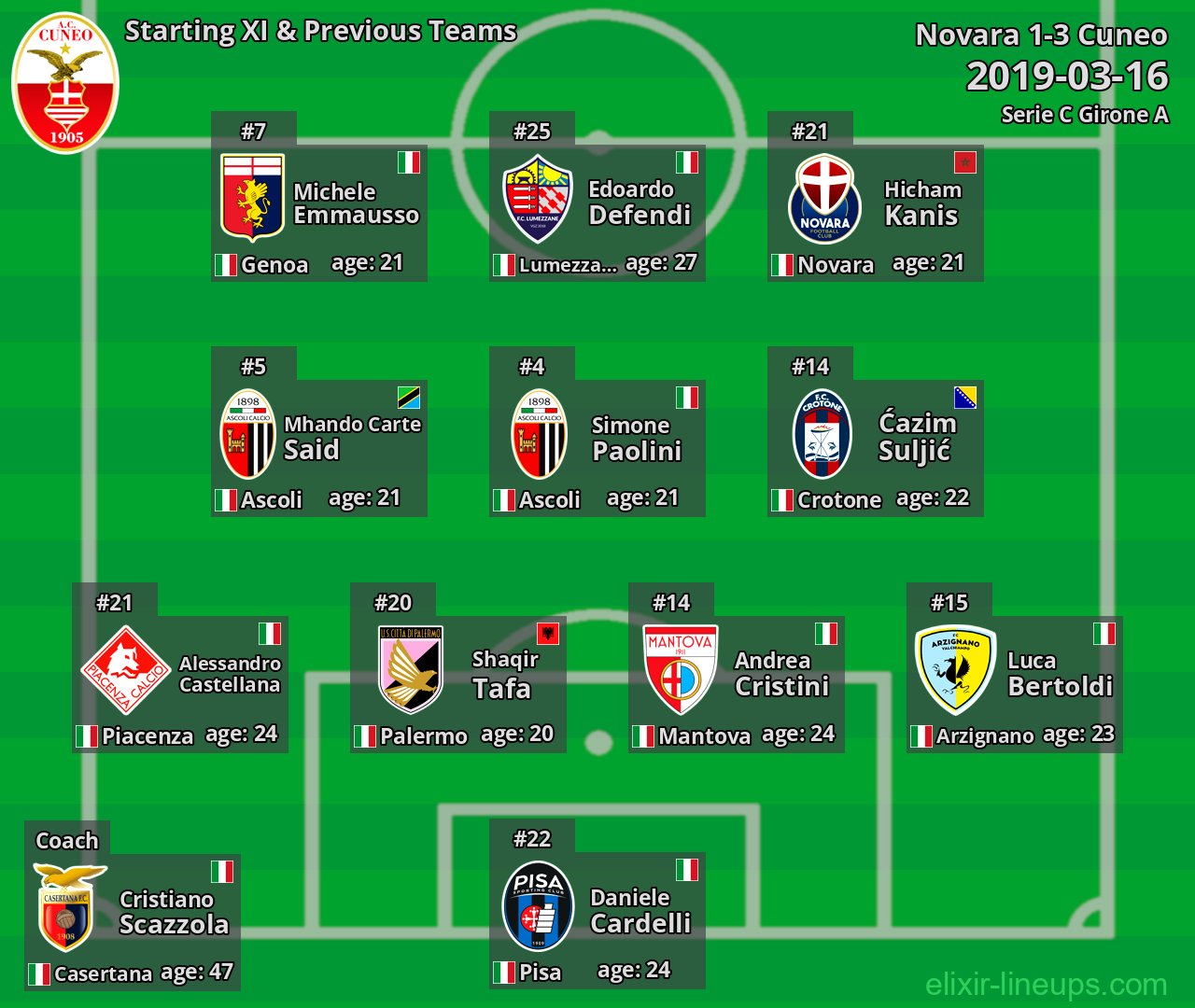 Cuneo Starting XI & Previous Teams 2019-03-16