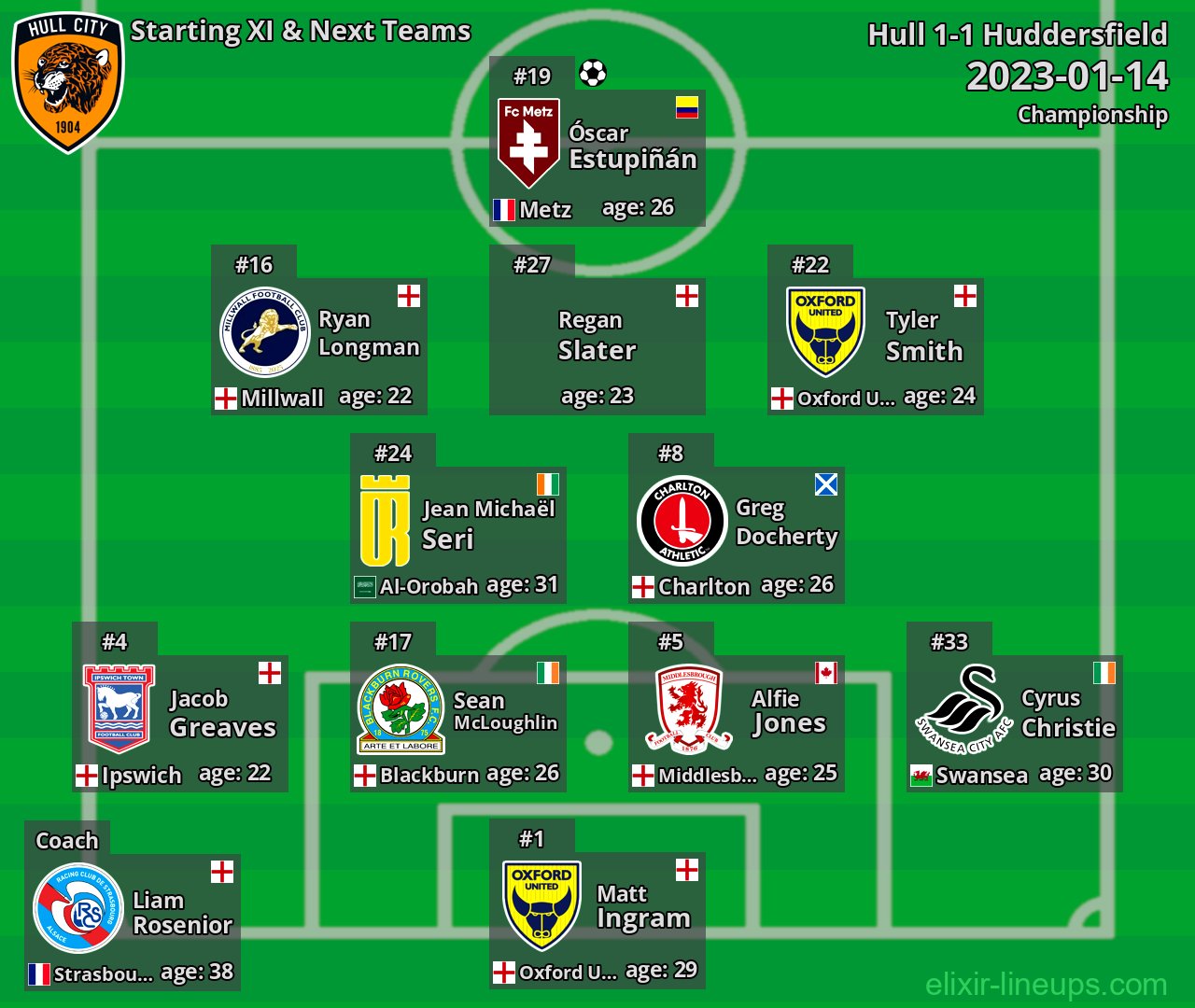 Hull Starting XI & Next Teams 2023-01-14