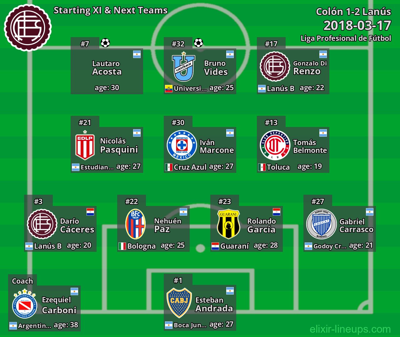 Lanús Starting XI & Next Teams 2018-03-17