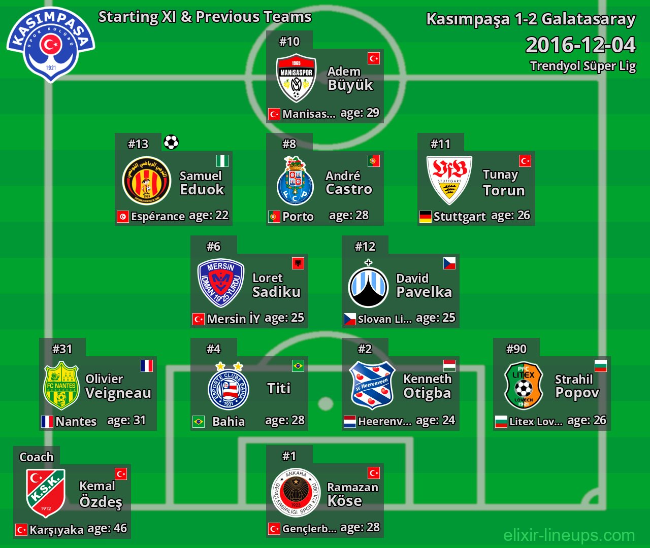 Kasımpaşa Starting XI & Previous Teams 2016-12-04