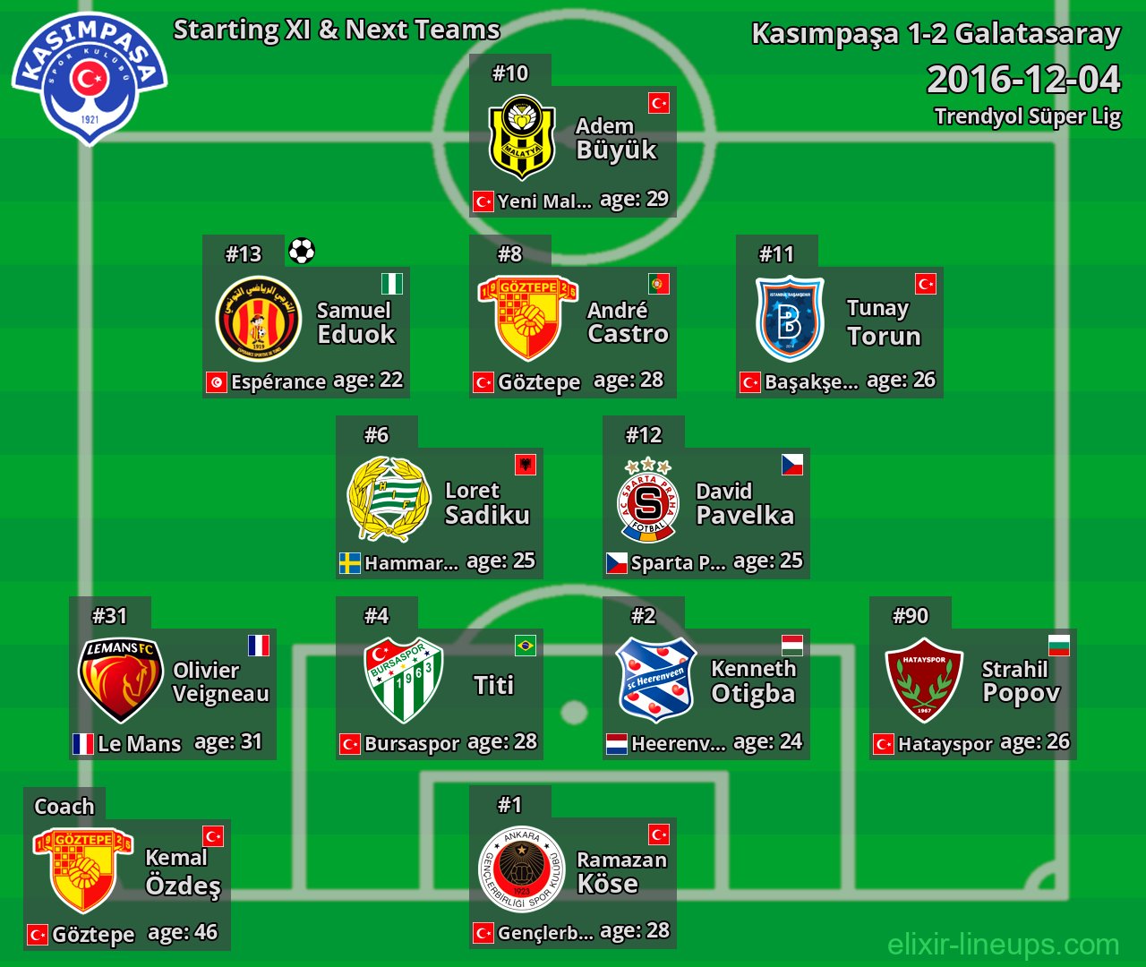 Kasımpaşa Starting XI & Next Teams 2016-12-04