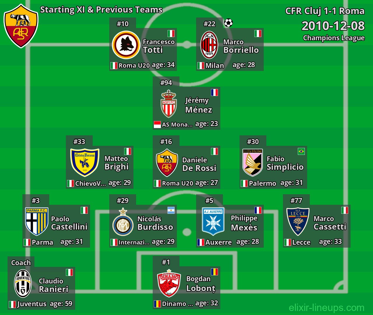 Roma Starting XI & Previous Teams 2010-12-08