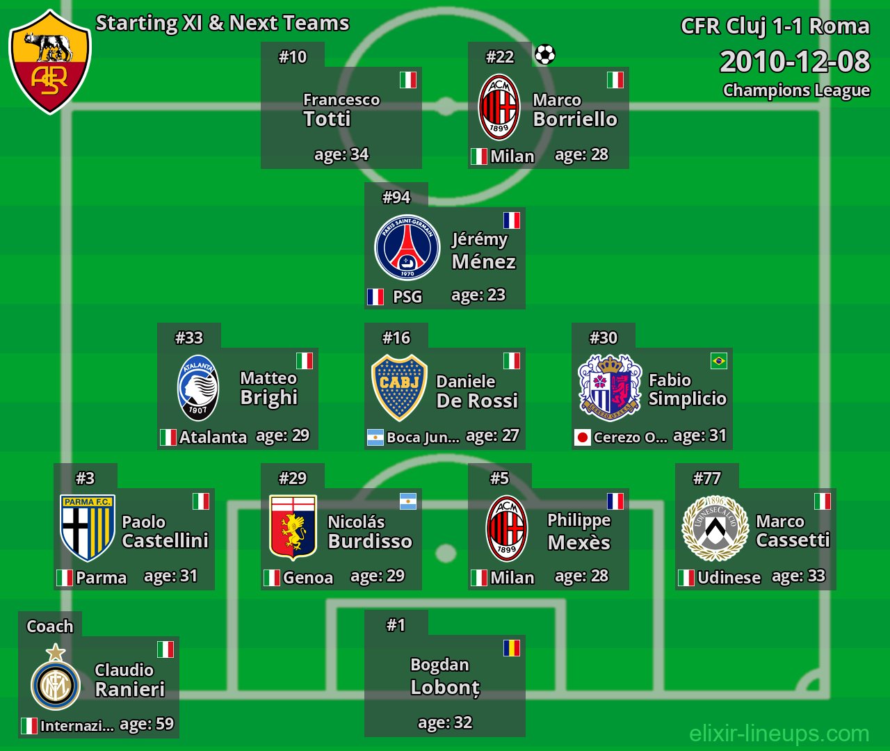 Roma Starting XI & Next Teams 2010-12-08