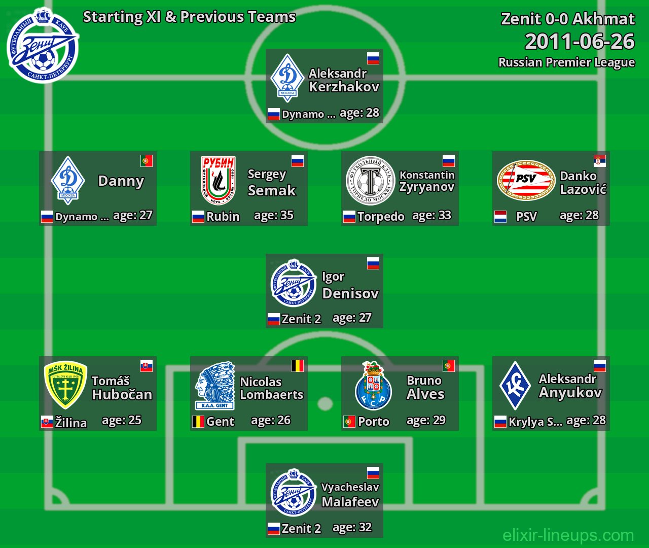 Zenit Starting XI & Previous Teams 2011-06-26