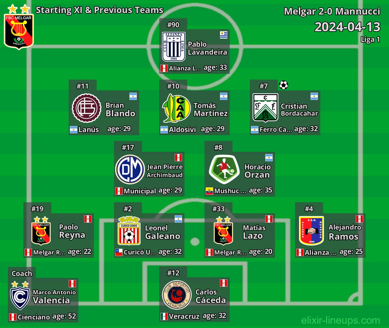 Melgar Starting XI & Previous Teams 2024-04-13