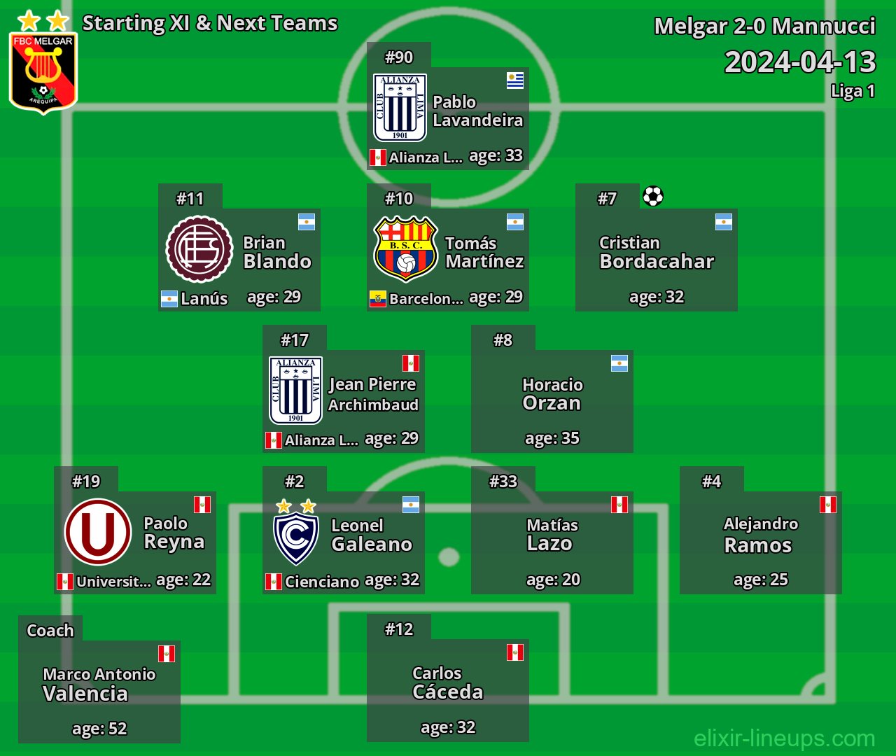Melgar Starting XI & Next Teams 2024-04-13