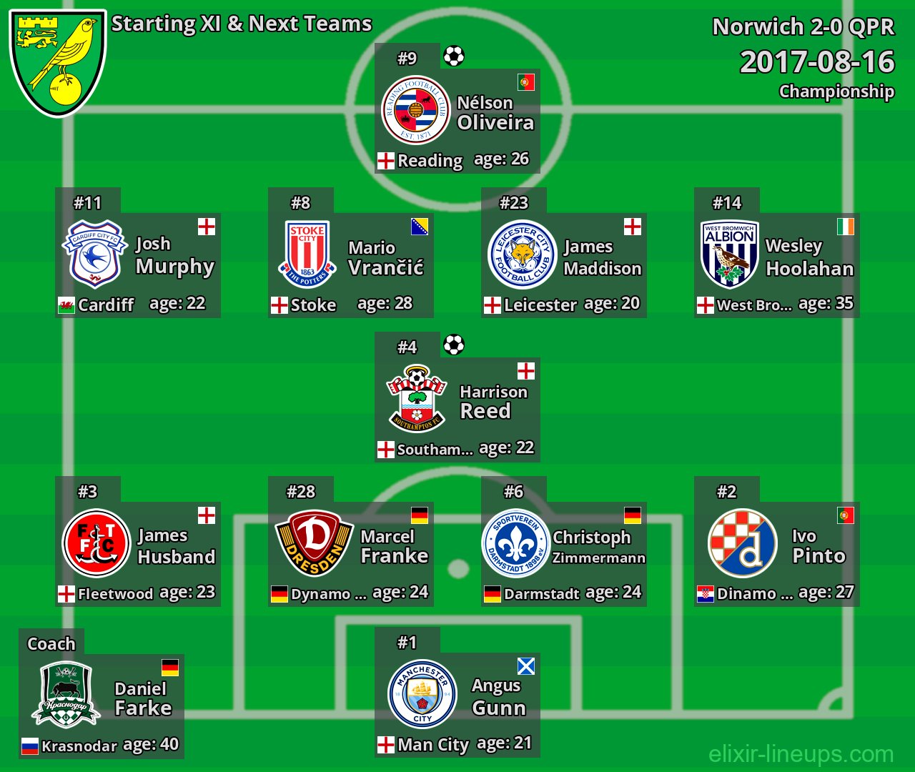 Norwich Starting XI & Next Teams 2017-08-16