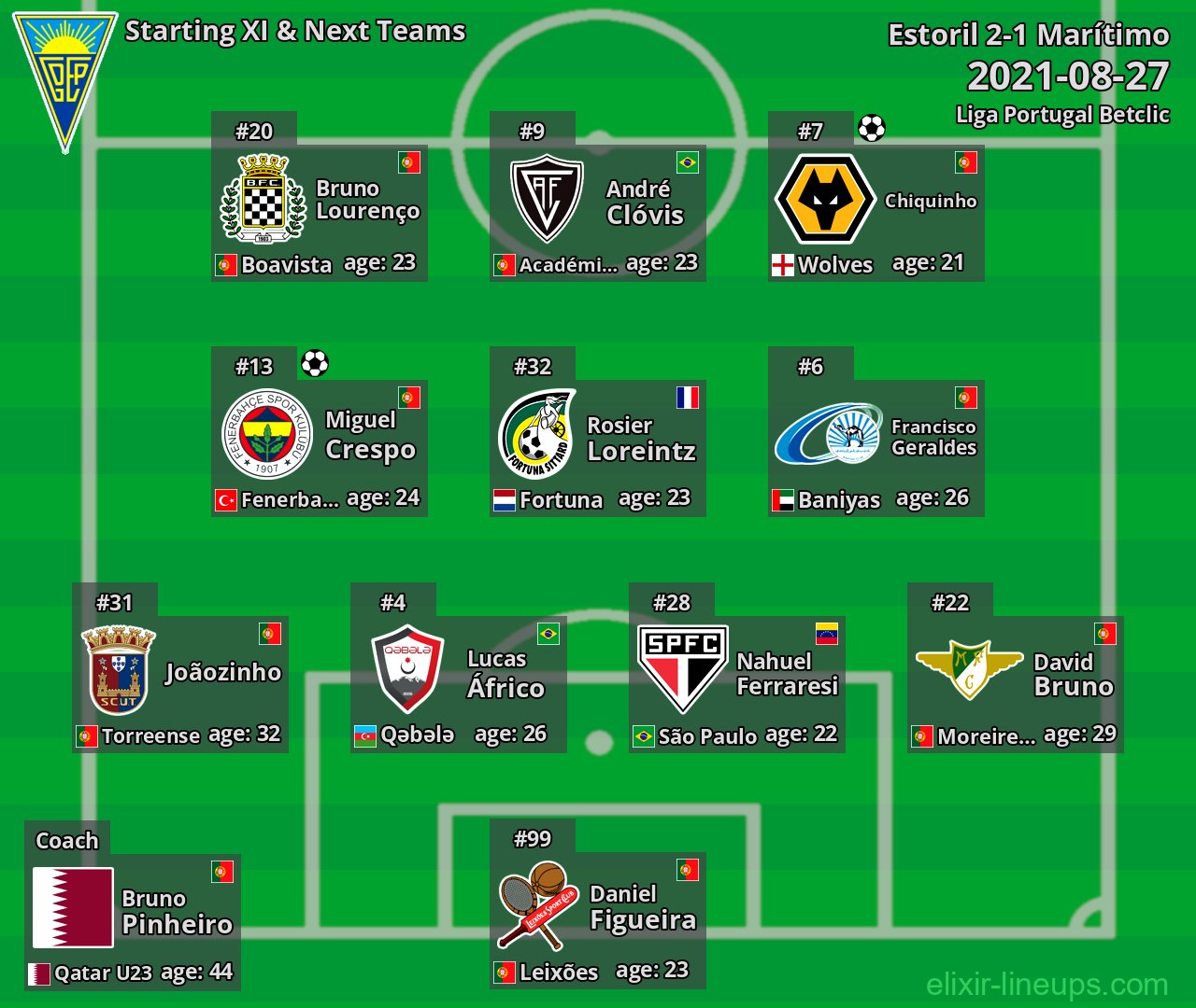 Estoril Starting XI & Next Teams 2021-08-27