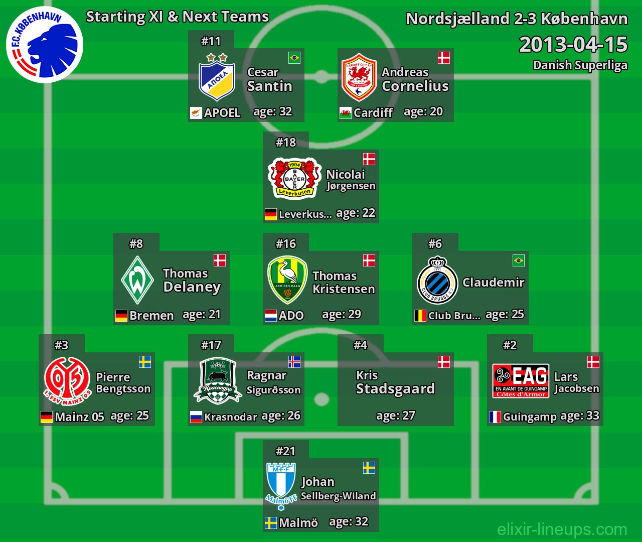 København Starting XI & Next Teams 2013-04-15
