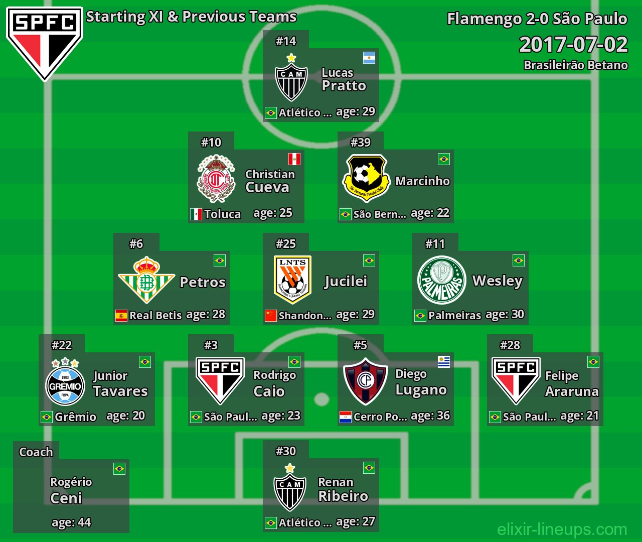 São Paulo Starting XI & Previous Teams 2017-07-02