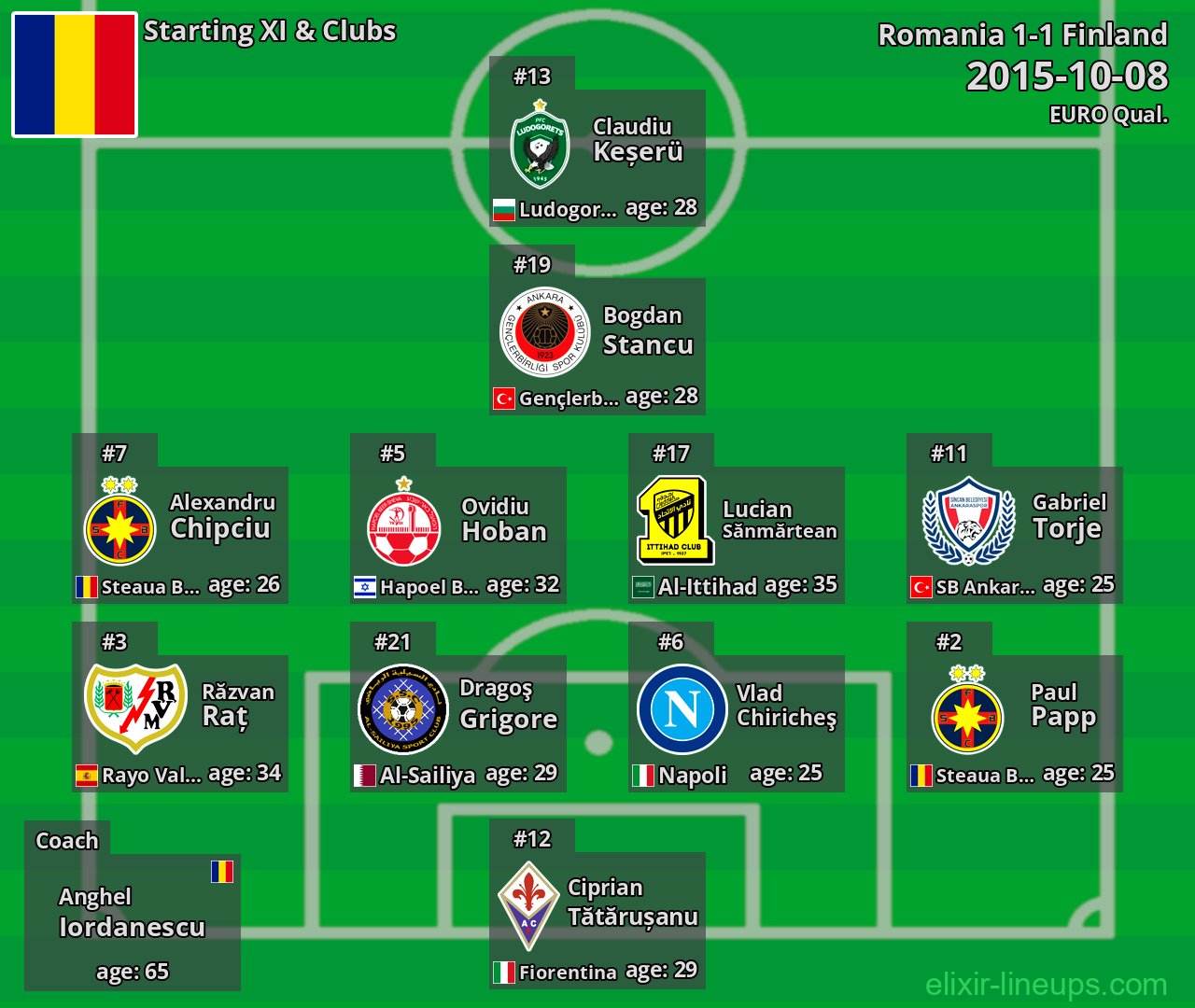 Romania Starting XI 2015-10-08