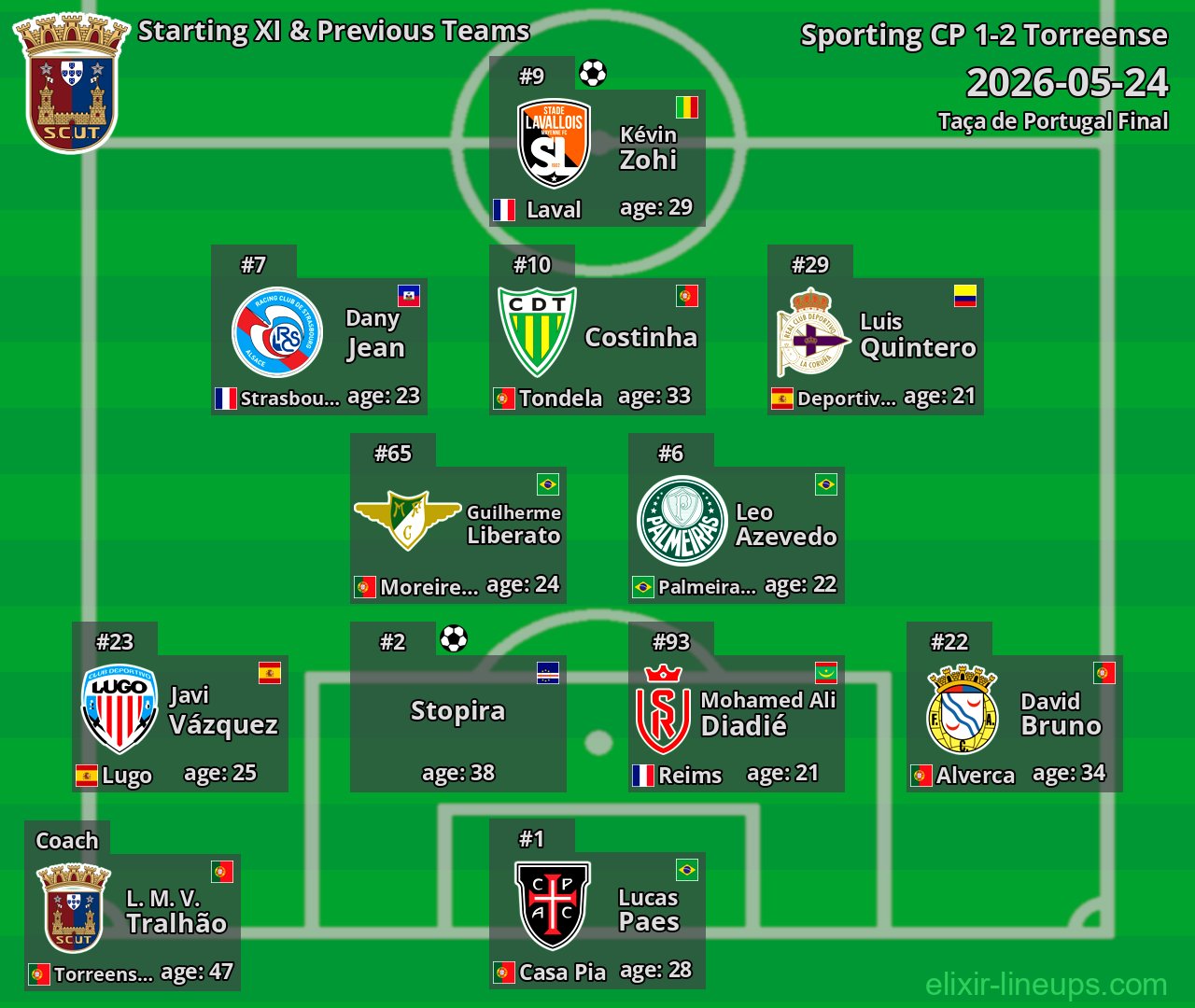 Torreense Starting XI & Previous Teams 2026-05-24