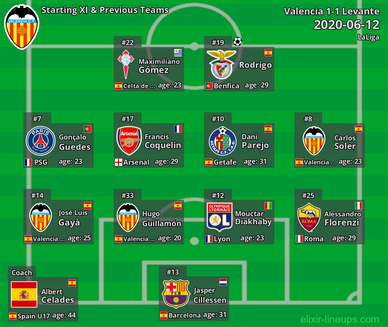 Valencia Starting XI & Previous Teams 2020-06-12