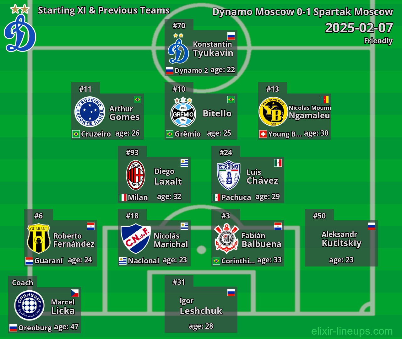 Dynamo Moscow Starting XI & Previous Teams 2025-02-07