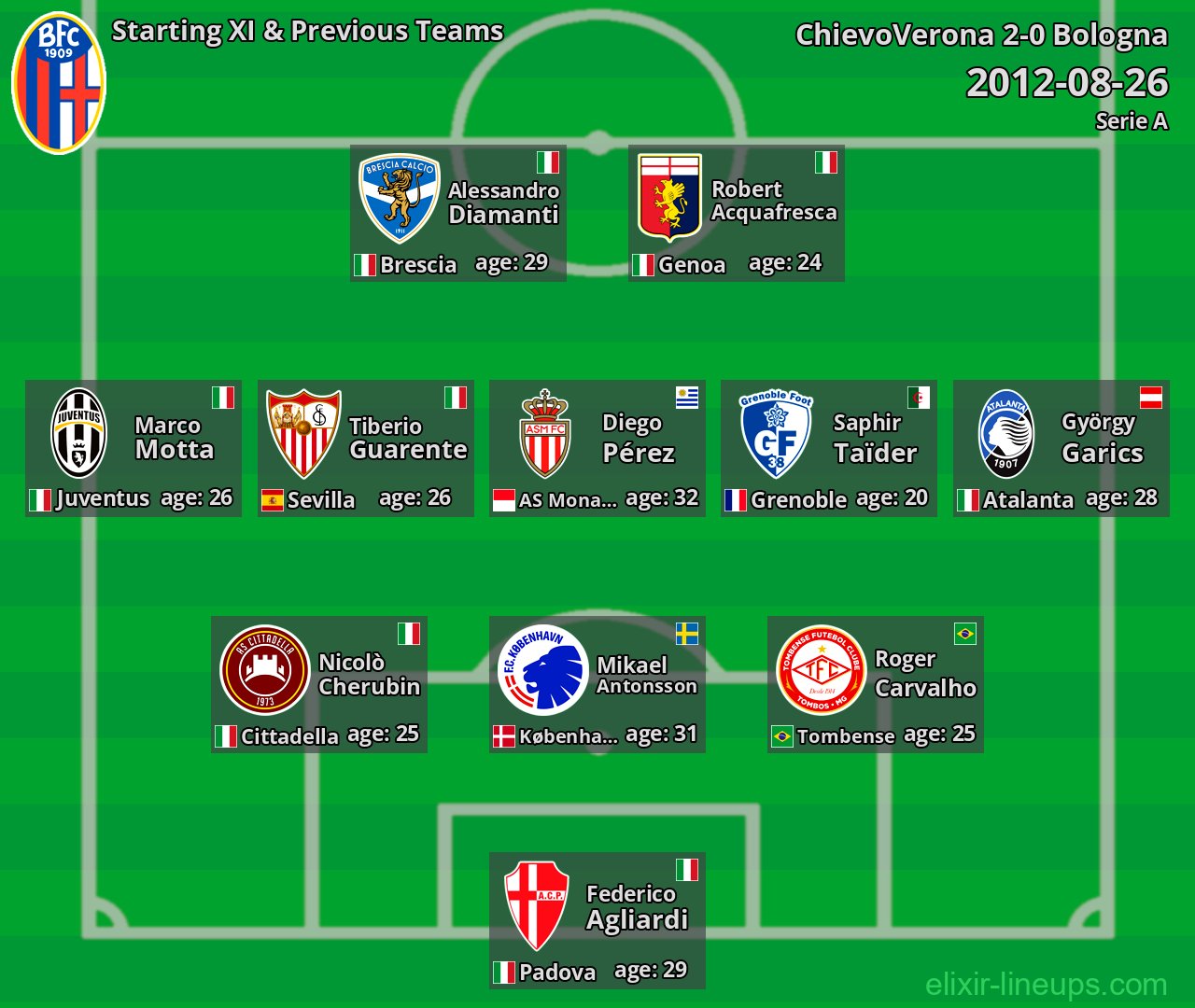 Bologna Starting XI & Previous Teams 2012-08-26