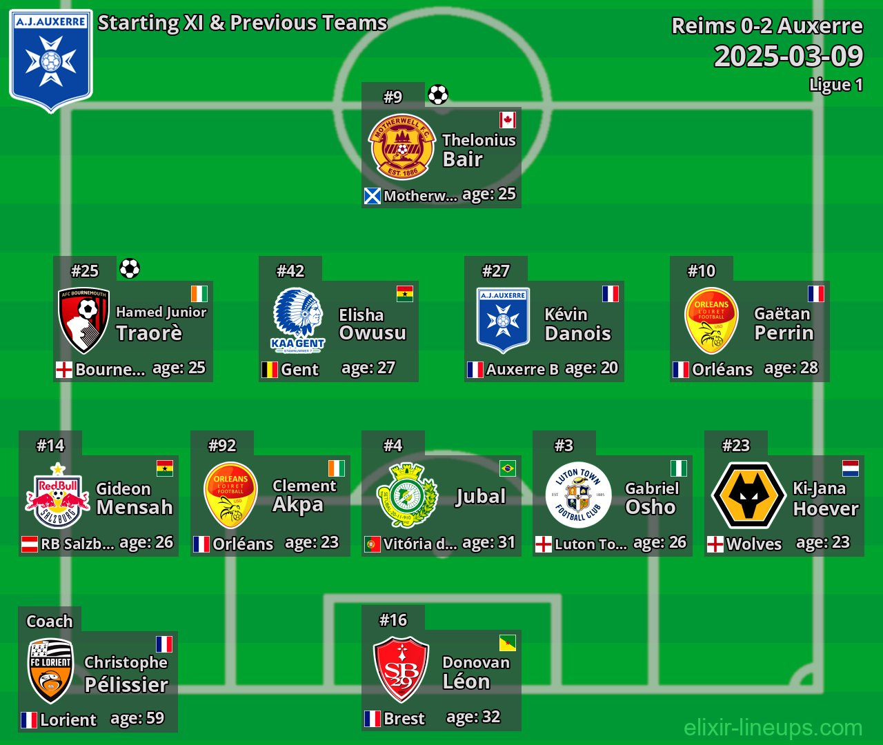 Auxerre Starting XI & Previous Teams 2025-03-09