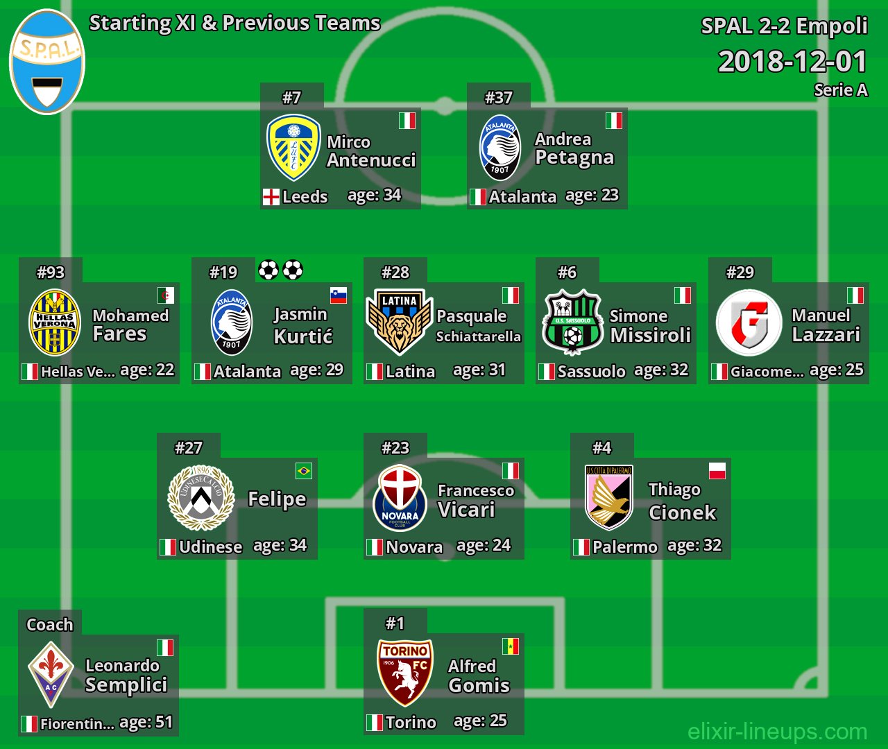 SPAL Starting XI & Previous Teams 2018-12-01