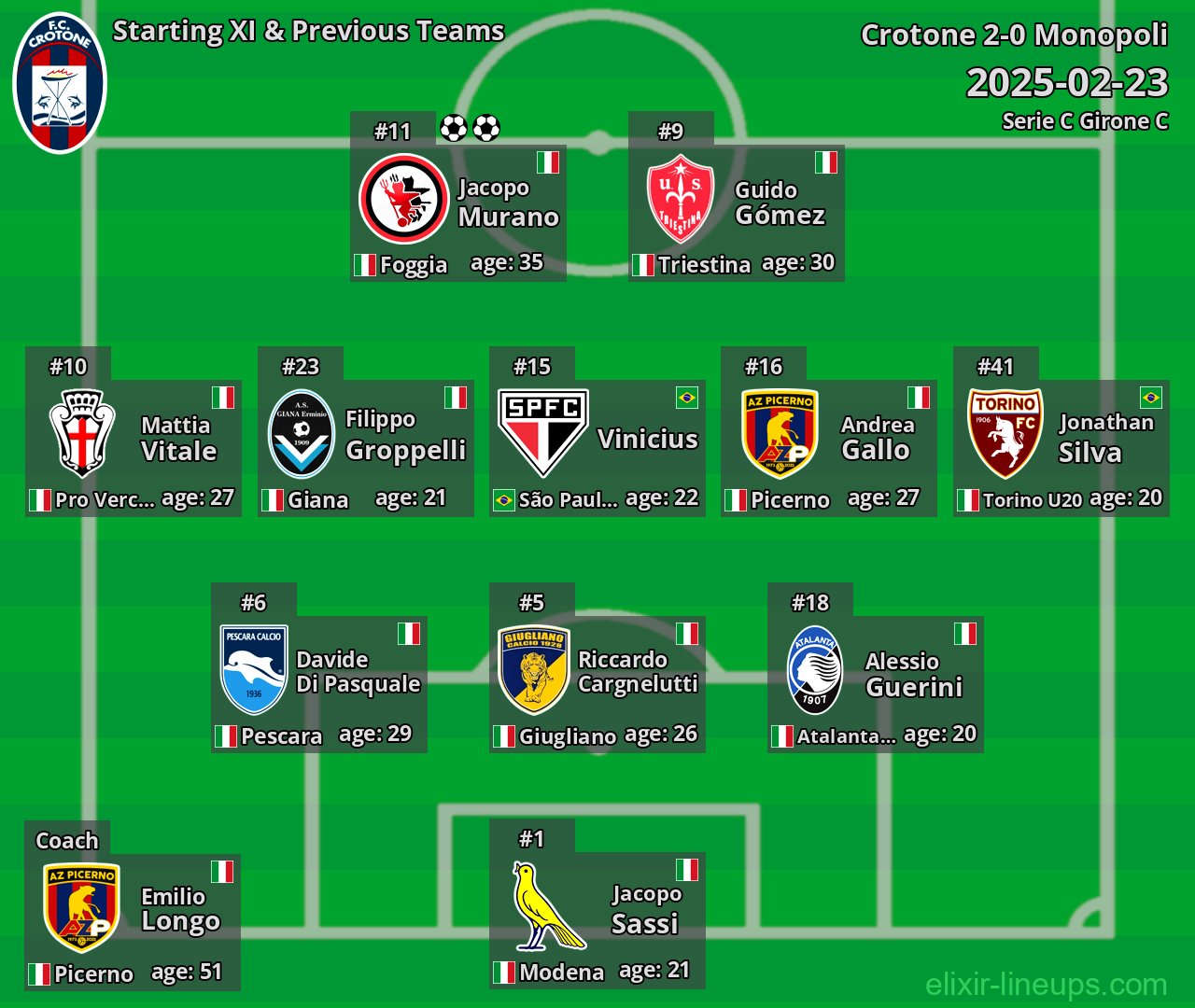 Crotone Starting XI & Previous Teams 2025-02-23