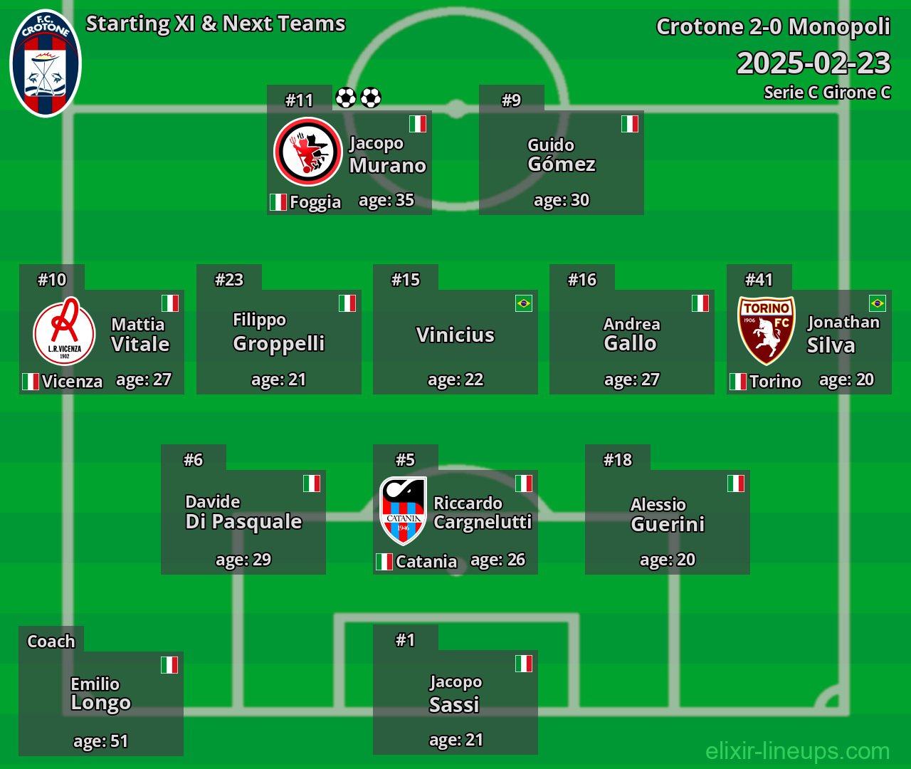 Crotone Starting XI & Next Teams 2025-02-23