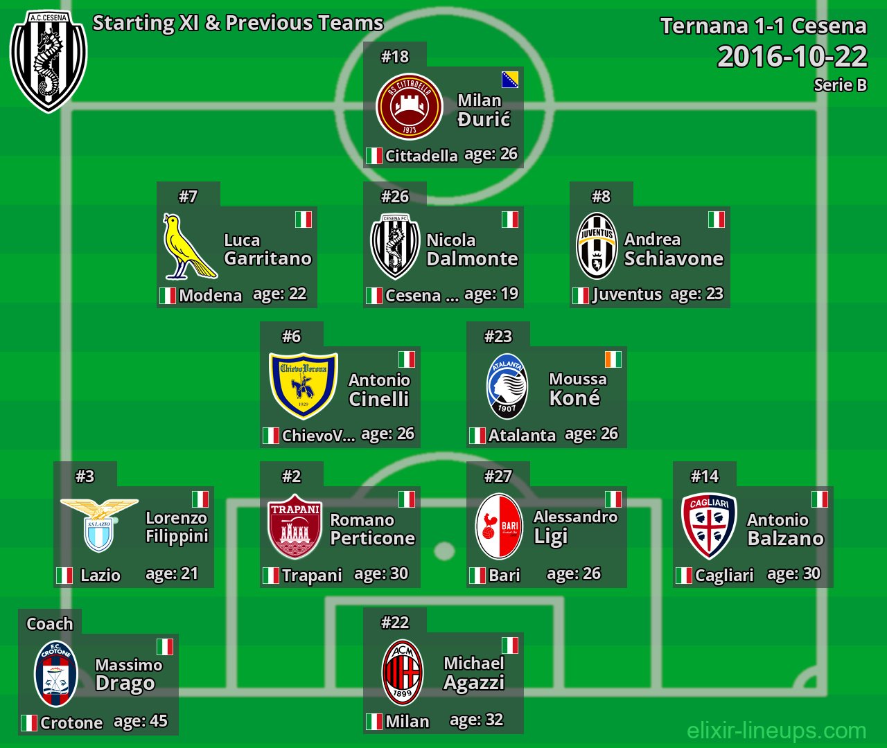 Cesena Starting XI & Previous Teams 2016-10-22