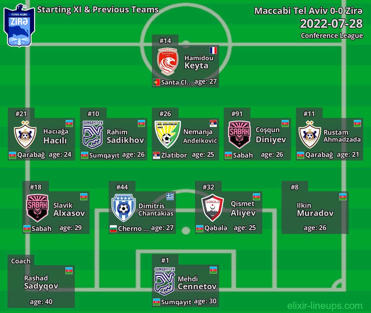 Zirə Starting XI & Previous Teams 2022-07-28