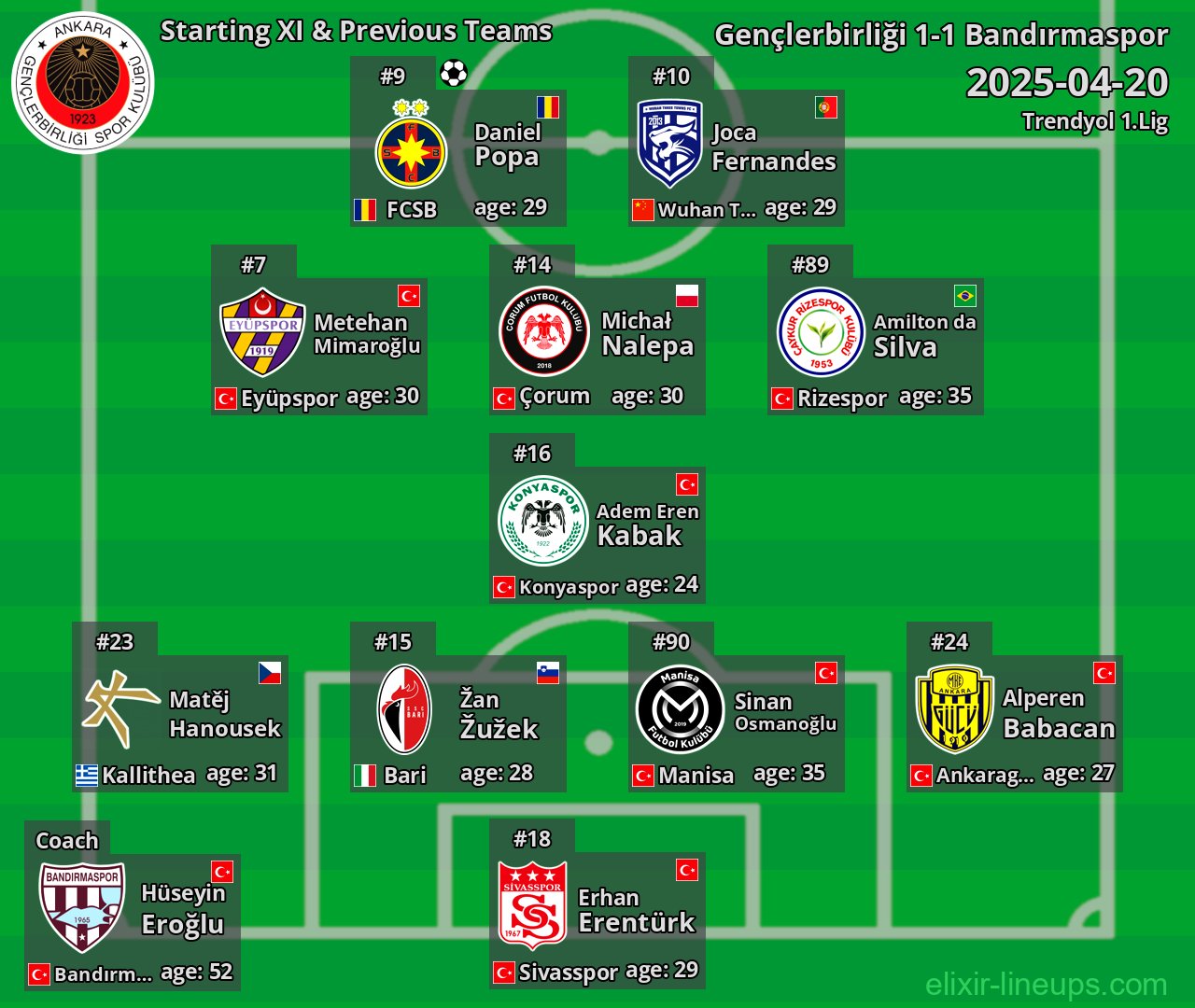 Gençlerbirliği Starting XI & Previous Teams 2025-04-20