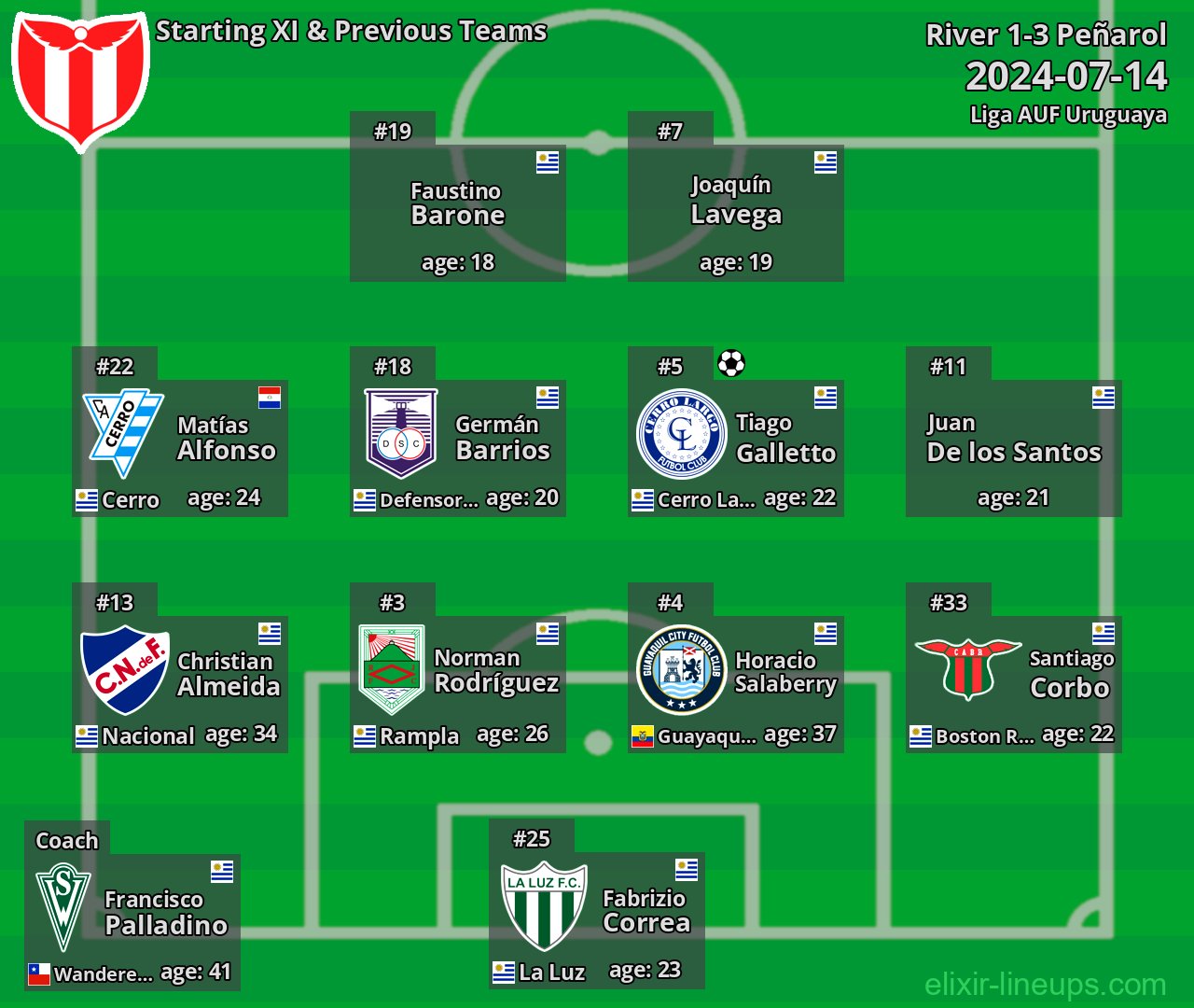 River Starting XI & Previous Teams 2024-07-14