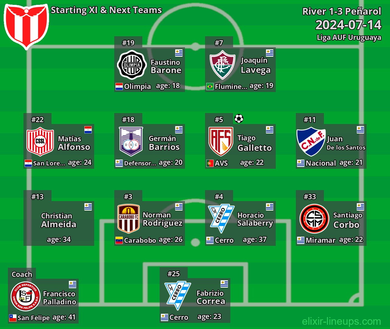 River Starting XI & Next Teams 2024-07-14