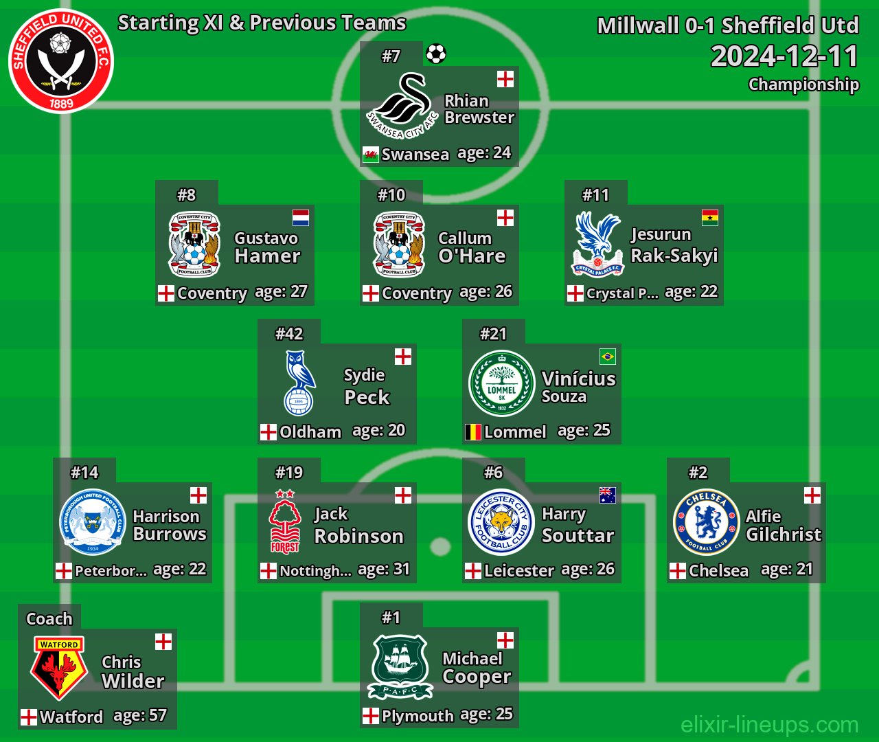 Sheffield Utd Starting XI & Previous Teams 2024-12-11
